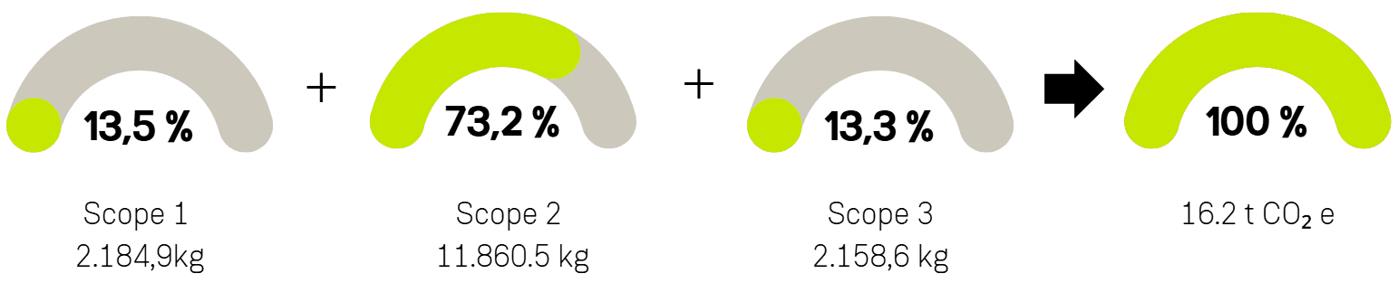 Die Infografik zeigt die Verteilung der gesamten CO₂-Emissionen: Scope 1 – 13,5 % (2 184,9 kg), Scope 2 – 73,2 % (11 860,5 kg), Scope 3 – 13,3 % (2 158,6 kg), insgesamt 100 % bzw. 16,2 t CO₂e.