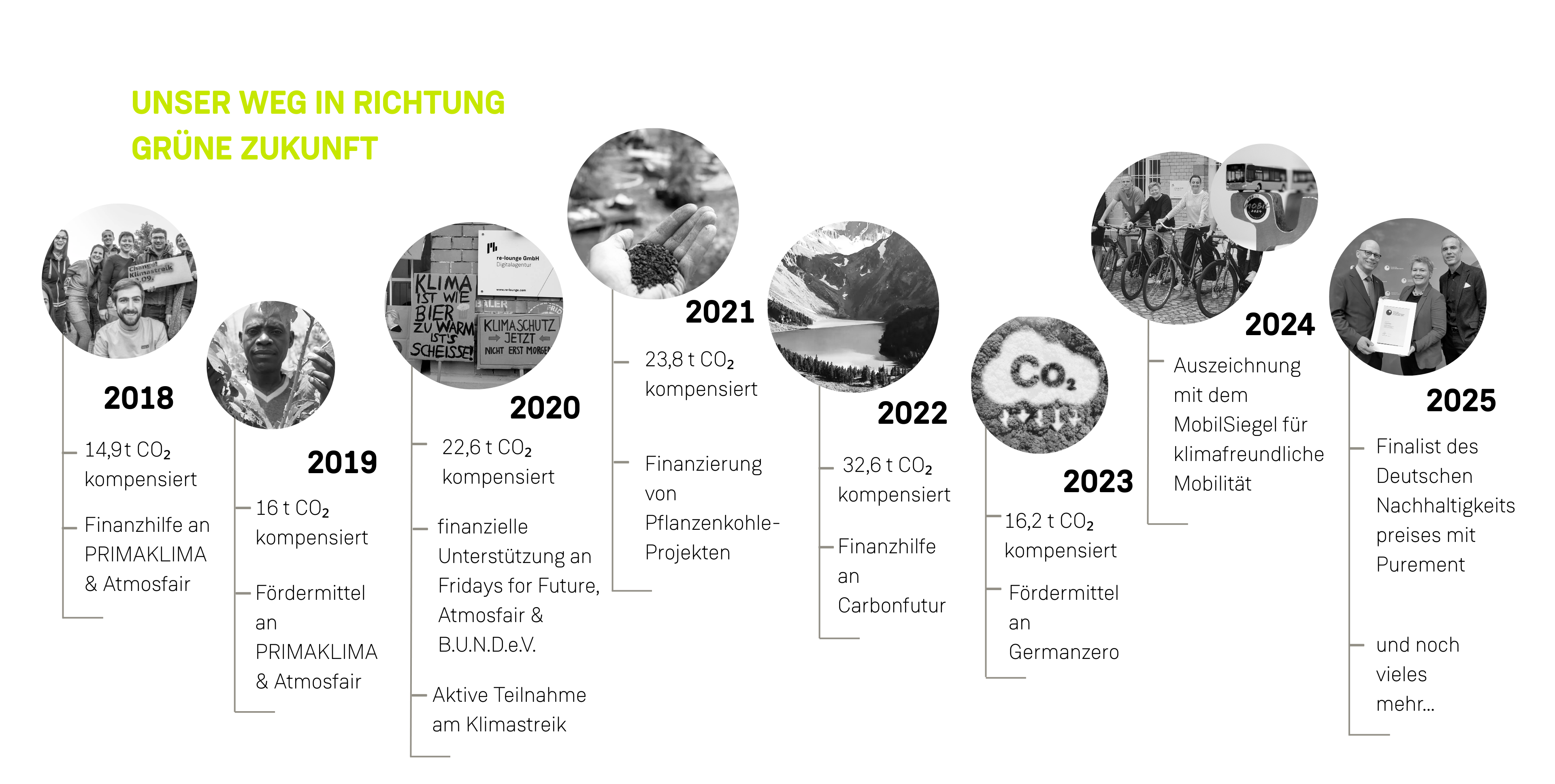 Ein Zeitstrahl über unseren Weg (von 2018-2025)