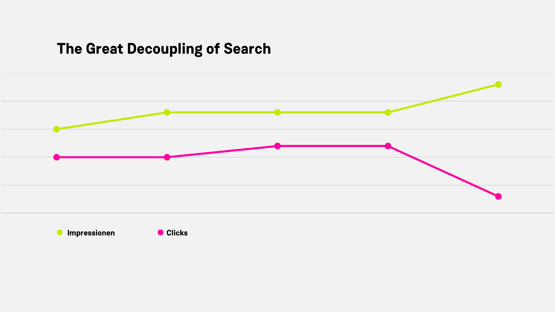 Diagramm zeigt steigende Impressionen und sinkende Klicks – die Suche entkoppelt sich zunehmend.