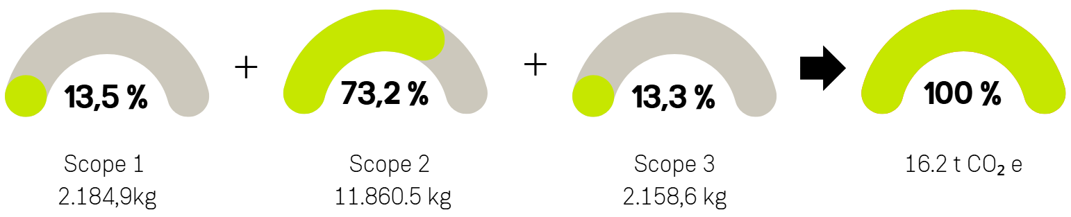 Infographik zu den CO2-Emissionen von 2023